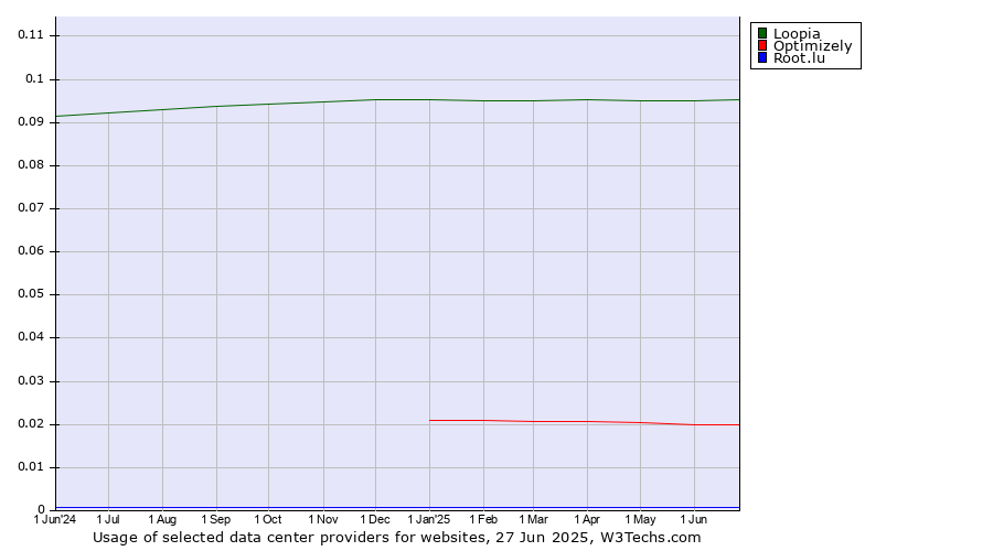 Historical trends in the usage of Loopia vs. Optimizely vs. Root.lu