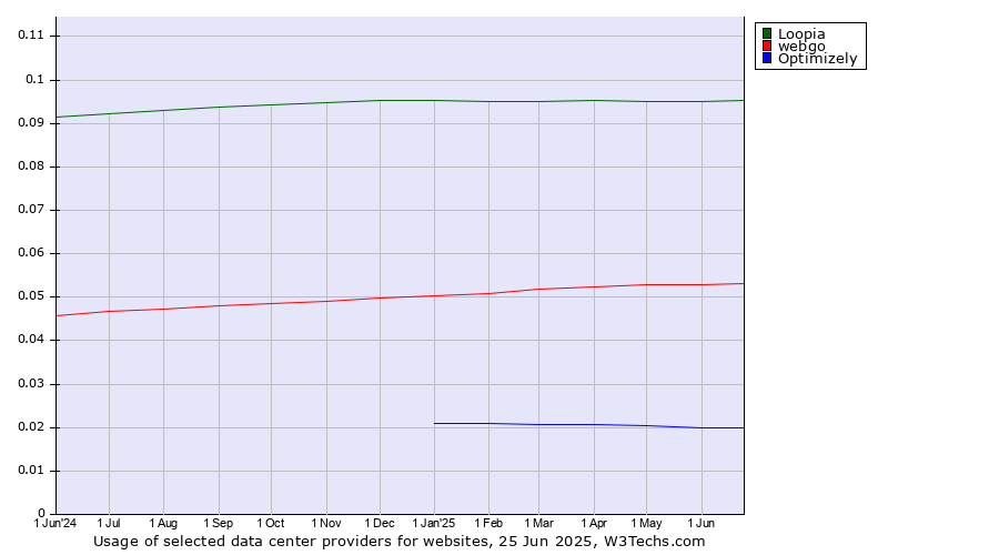 Historical trends in the usage of Loopia vs. webgo vs. Optimizely