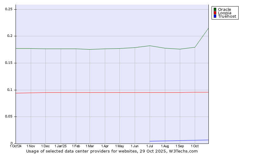 Historical trends in the usage of Oracle vs. Loopia vs. Truehost