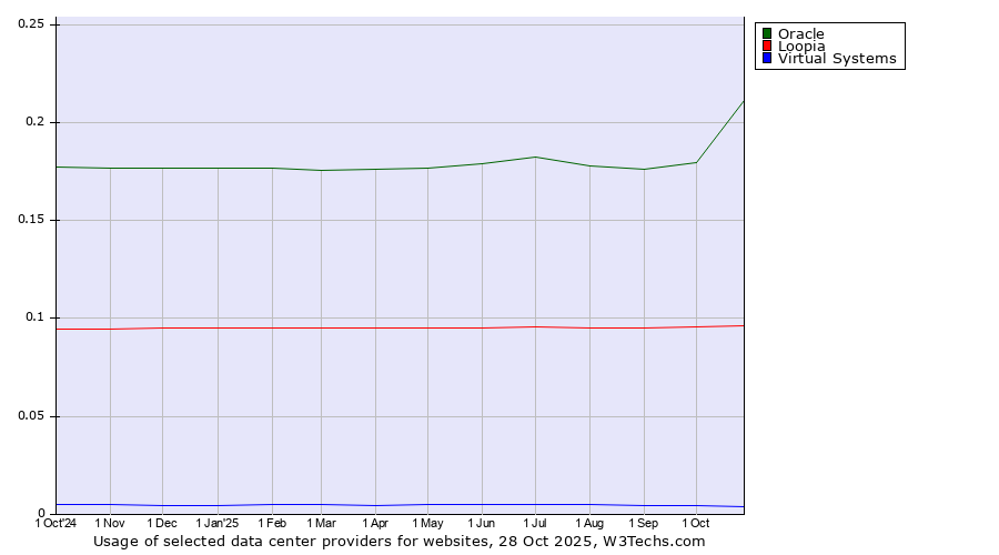 Historical trends in the usage of Oracle vs. Loopia vs. Virtual Systems