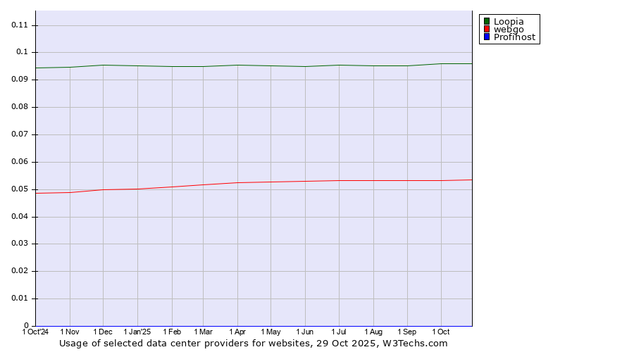 Historical trends in the usage of Loopia vs. webgo vs. Profihost