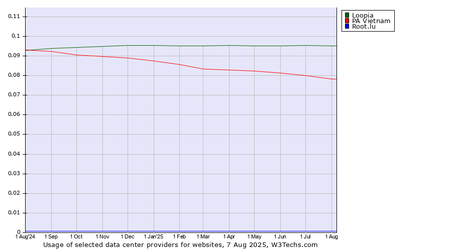Historical trends in the usage of Loopia vs. PA Vietnam vs. Root.lu