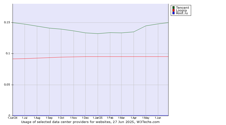 Historical trends in the usage of Tencent vs. Loopia vs. Root.lu