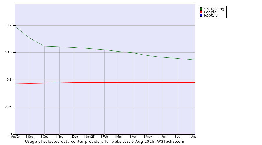 Historical trends in the usage of VSHosting vs. Loopia vs. Root.lu