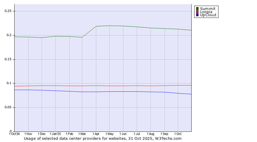 Historical trends in the usage of Summit vs. Loopia vs. UpCloud