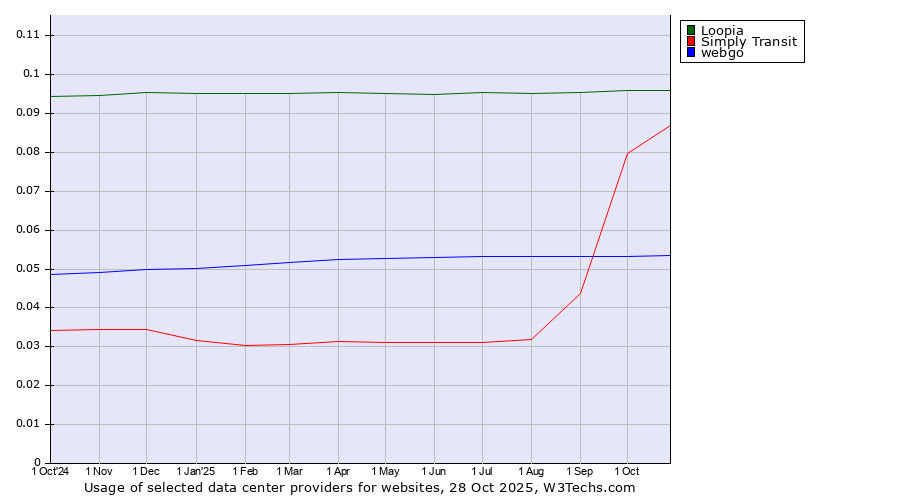 Historical trends in the usage of Loopia vs. Simply Transit vs. webgo