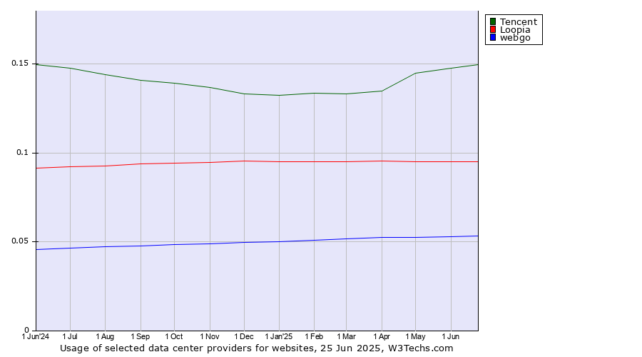Historical trends in the usage of Tencent vs. Loopia vs. webgo