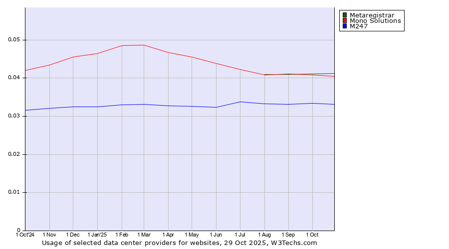 Historical trends in the usage of Metaregistrar vs. Mono Solutions vs. M247