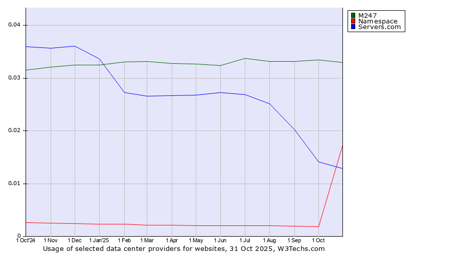 Historical trends in the usage of M247 vs. Servers.com vs. Namespace