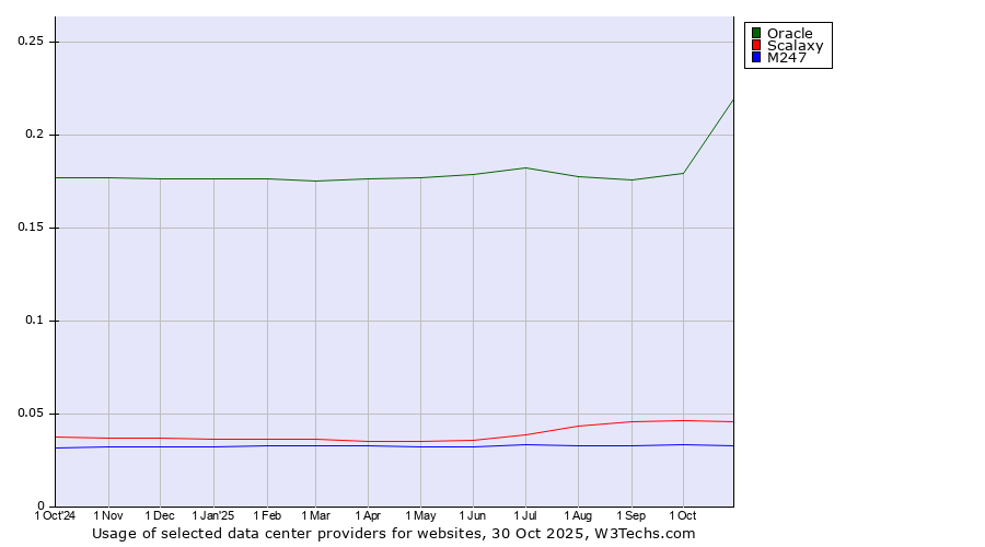 Historical trends in the usage of Oracle vs. Scalaxy vs. M247