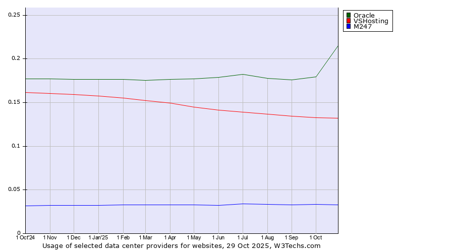Historical trends in the usage of Oracle vs. VSHosting vs. M247