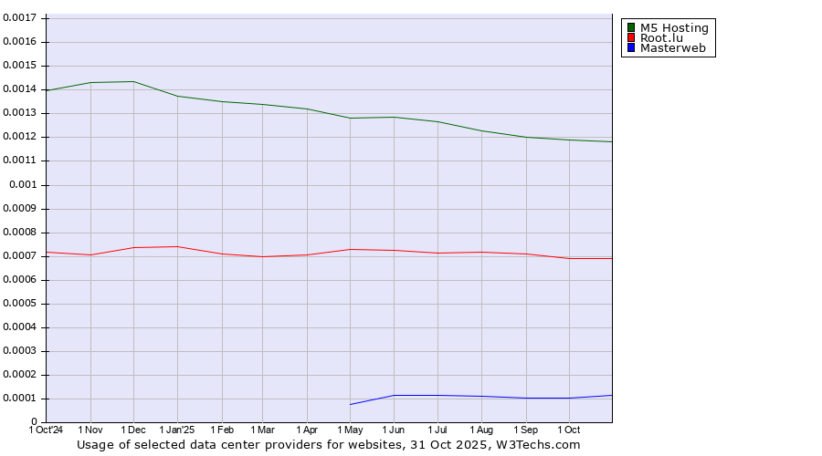 Historical trends in the usage of M5 Hosting vs. Root.lu vs. Masterweb