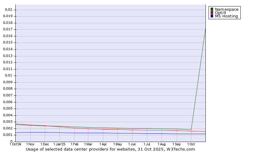 Historical trends in the usage of Namespace vs. Opti9 vs. M5 Hosting