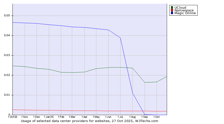 Historical trends in the usage of UCloud vs. Namespace vs. Magic Online