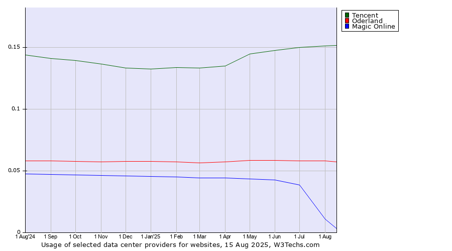 Historical trends in the usage of Tencent vs. Oderland vs. Magic Online
