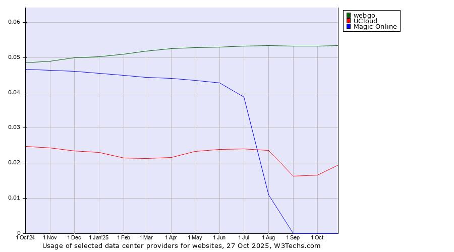 Historical trends in the usage of webgo vs. UCloud vs. Magic Online