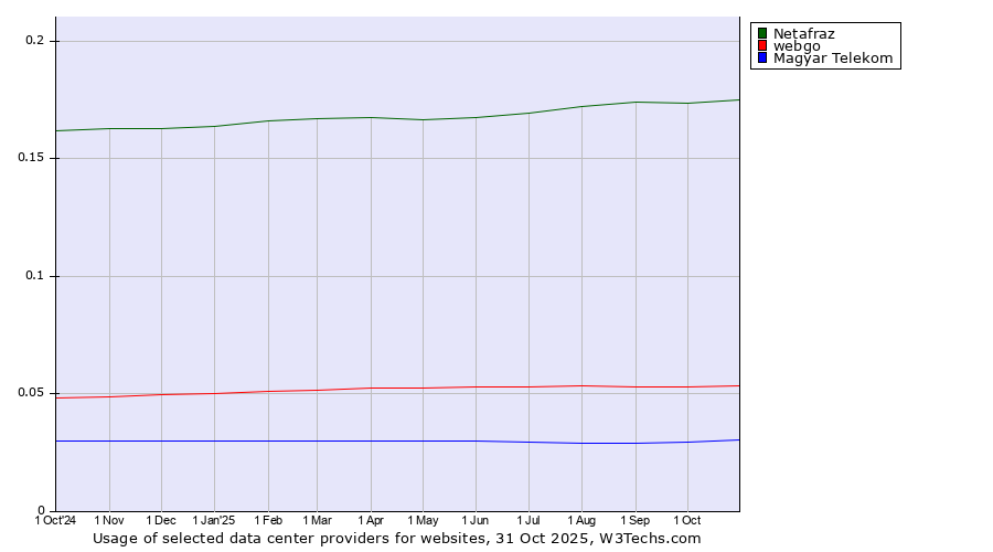 Historical trends in the usage of Netafraz vs. webgo vs. Magyar Telekom