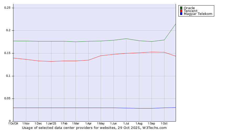 Historical trends in the usage of Oracle vs. Tencent vs. Magyar Telekom