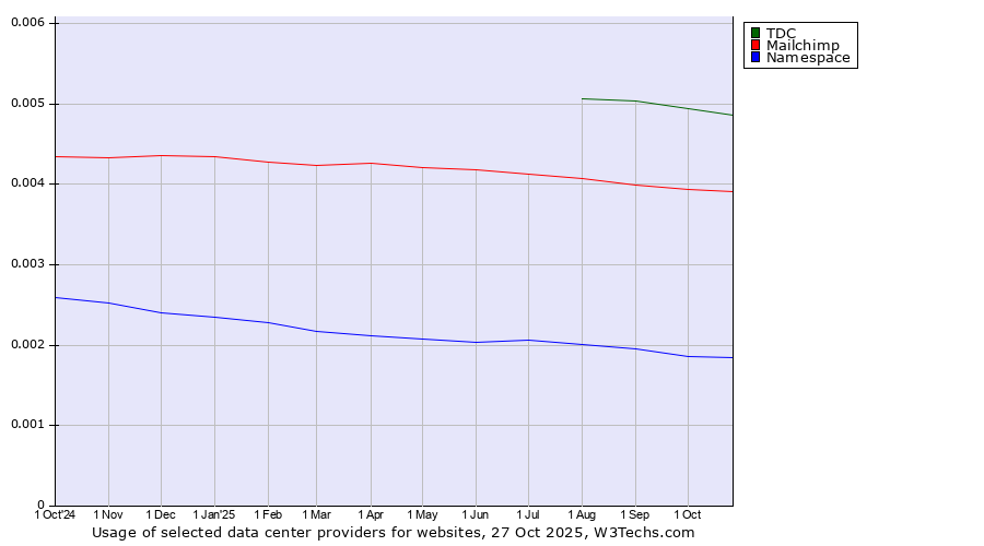 Historical trends in the usage of TDC vs. Mailchimp vs. Namespace