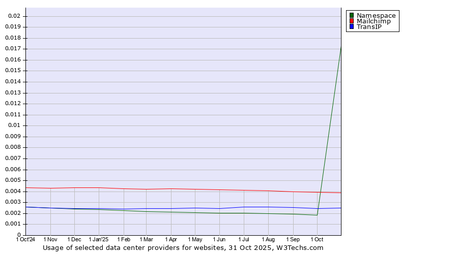 Historical trends in the usage of Mailchimp vs. TransIP vs. Namespace