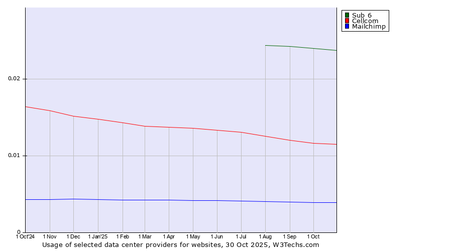 Historical trends in the usage of Sub 6 vs. Cellcom vs. Mailchimp