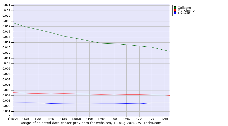 Historical trends in the usage of Cellcom vs. Mailchimp vs. TransIP