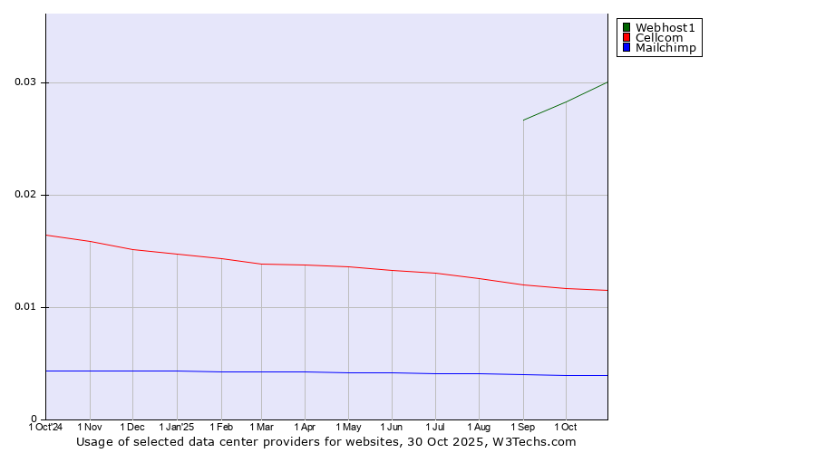 Historical trends in the usage of Webhost1 vs. Cellcom vs. Mailchimp