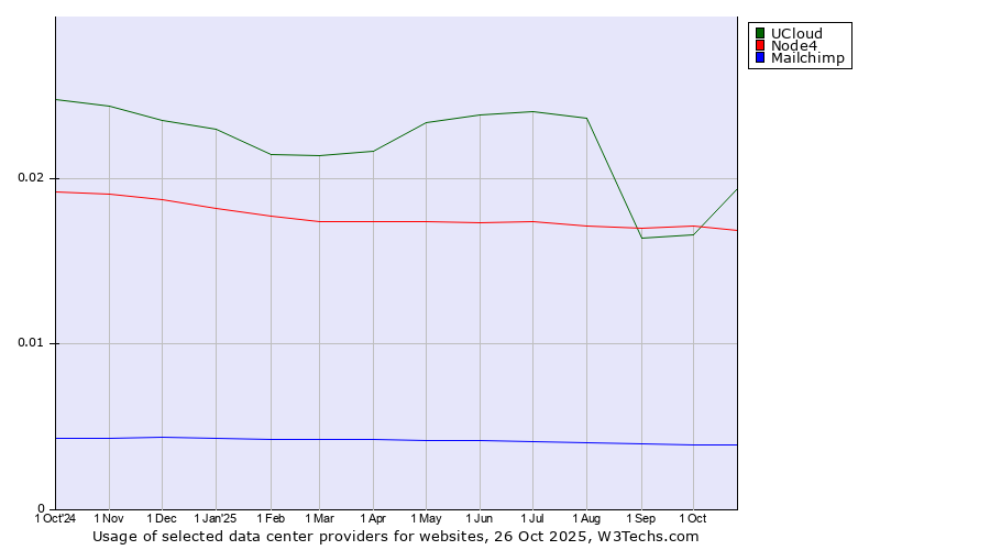 Historical trends in the usage of UCloud vs. Node4 vs. Mailchimp