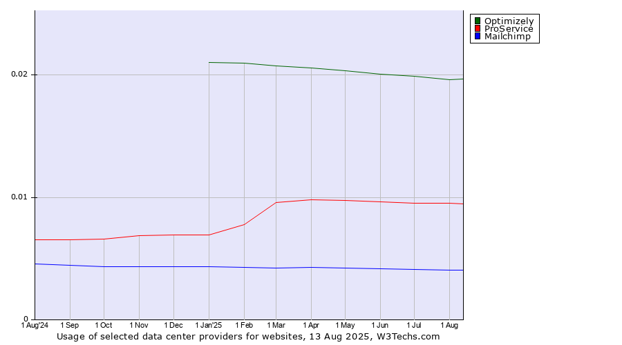 Historical trends in the usage of Optimizely vs. ProService vs. Mailchimp