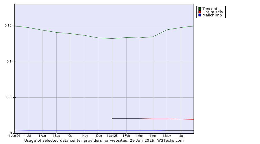 Historical trends in the usage of Tencent vs. Optimizely vs. Mailchimp