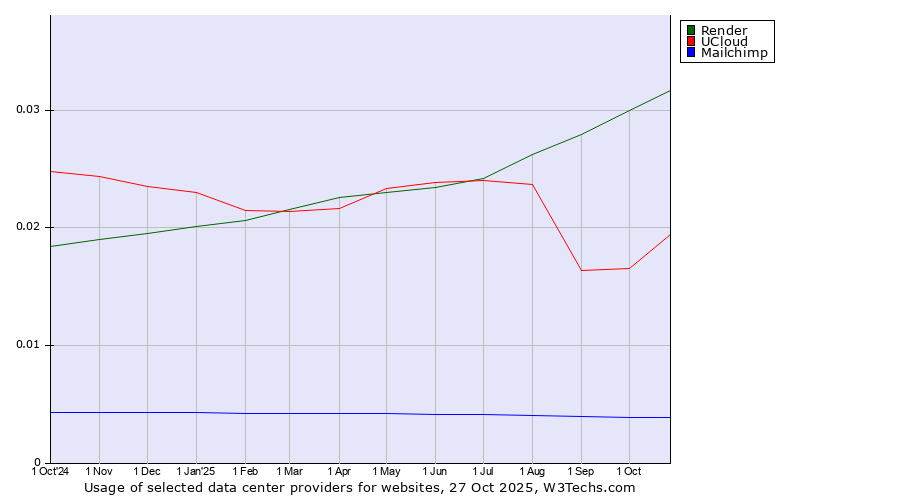 Historical trends in the usage of Render vs. UCloud vs. Mailchimp