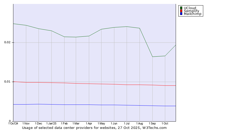 Historical trends in the usage of UCloud vs. Semplify vs. Mailchimp