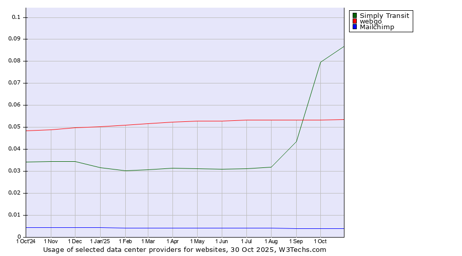 Historical trends in the usage of Simply Transit vs. webgo vs. Mailchimp