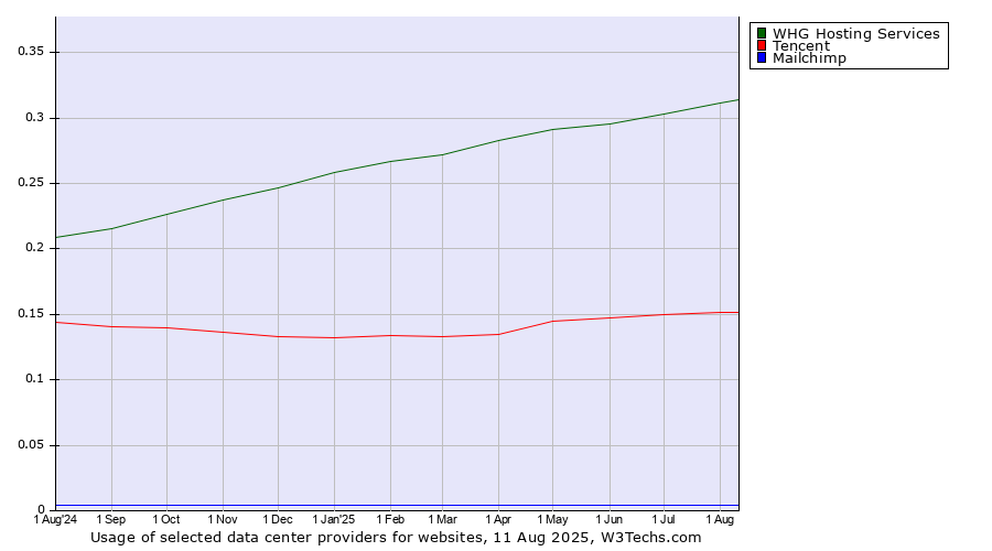 Historical trends in the usage of WHG Hosting Services vs. Tencent vs. Mailchimp