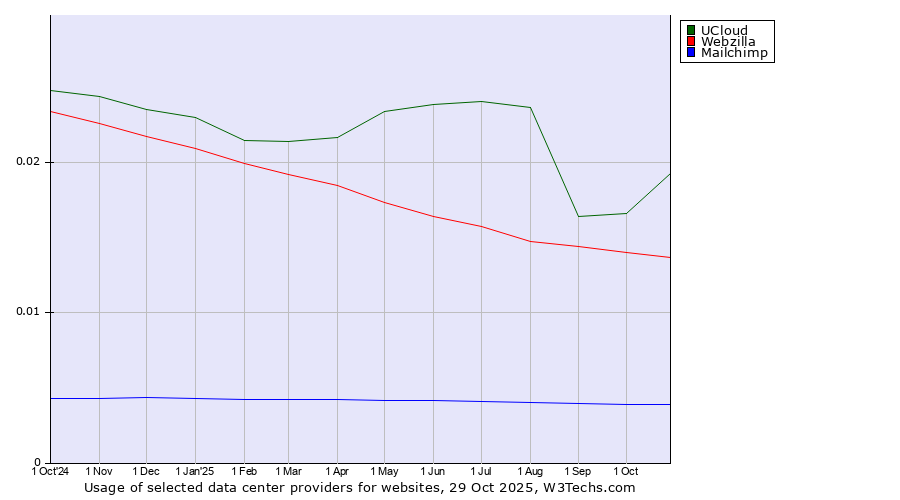 Historical trends in the usage of UCloud vs. Webzilla vs. Mailchimp