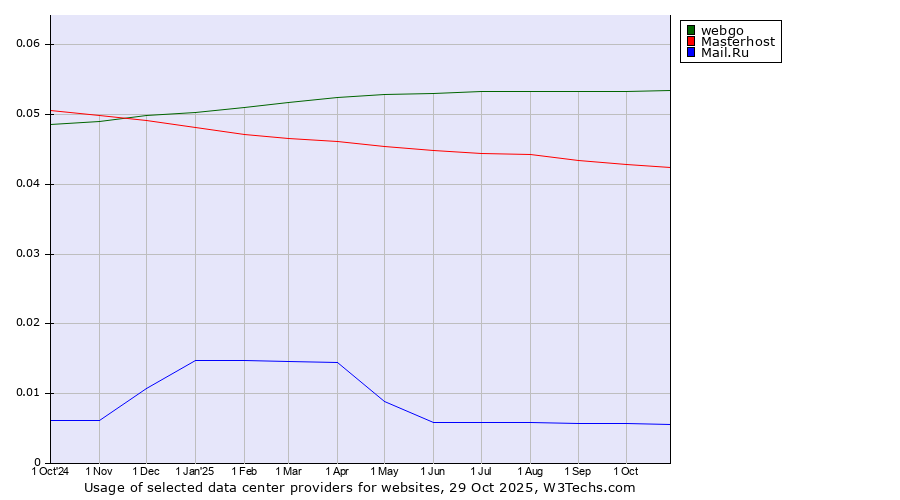 Historical trends in the usage of webgo vs. Masterhost vs. Mail.Ru