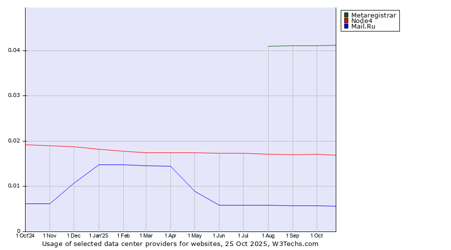 Historical trends in the usage of Metaregistrar vs. Node4 vs. Mail.Ru