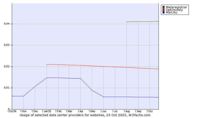 Historical trends in the usage of Metaregistrar vs. Optimizely vs. Mail.Ru