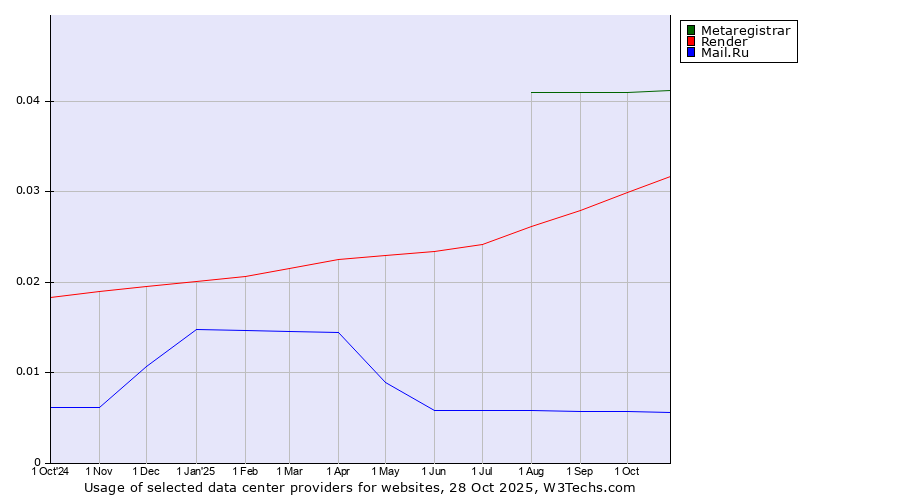 Historical trends in the usage of Metaregistrar vs. Render vs. Mail.Ru