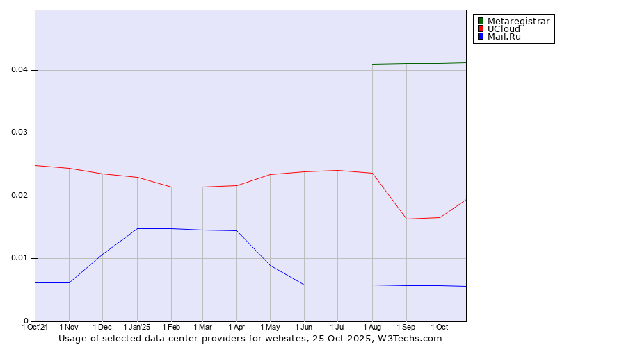 Historical trends in the usage of Metaregistrar vs. UCloud vs. Mail.Ru