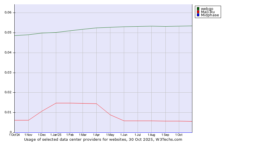 Historical trends in the usage of webgo vs. Mail.Ru vs. Midphase