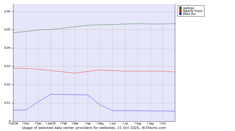 Historical trends in the usage of webgo vs. Name Hero vs. Mail.Ru