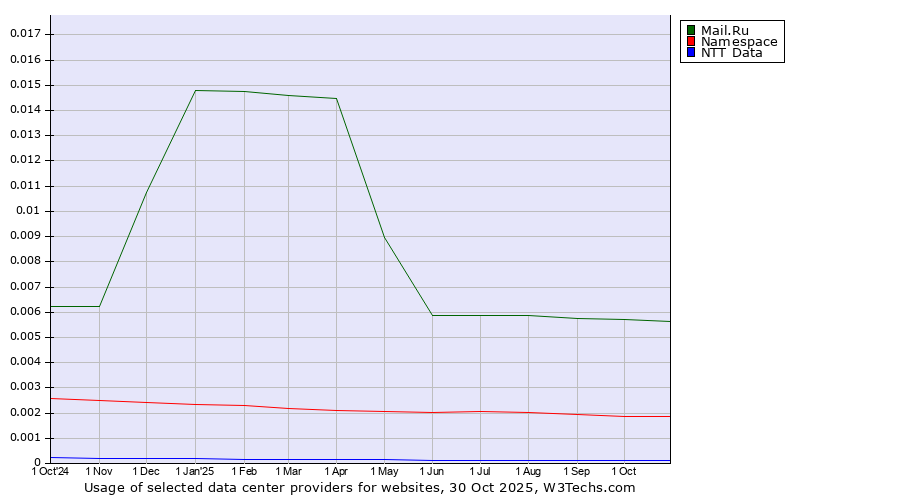 Historical trends in the usage of Mail.Ru vs. Namespace vs. NTT Data