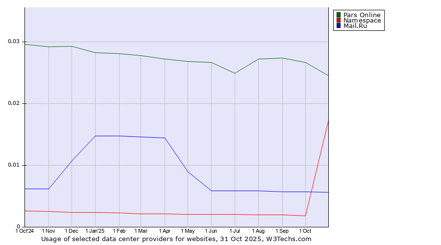 Historical trends in the usage of Pars Online vs. Mail.Ru vs. Namespace