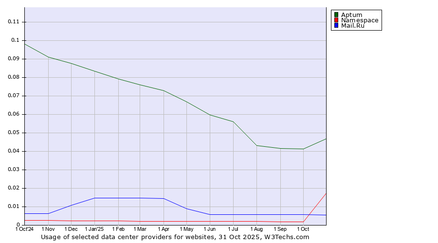Historical trends in the usage of Aptum vs. Mail.Ru vs. Namespace