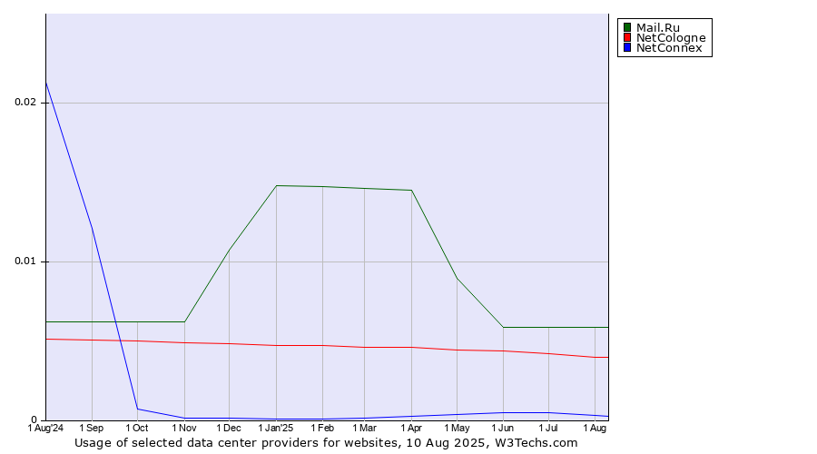 Historical trends in the usage of Mail.Ru vs. NetCologne vs. NetConnex