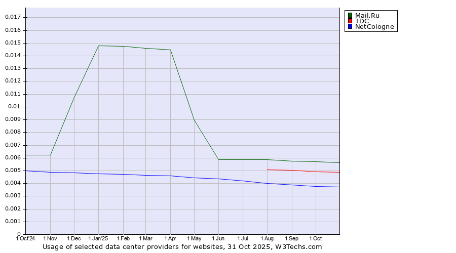 Historical trends in the usage of Mail.Ru vs. TDC vs. NetCologne