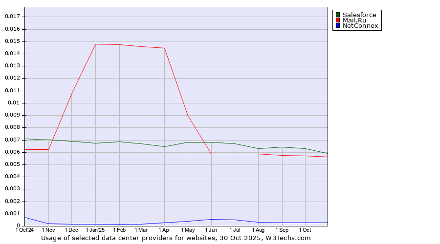 Historical trends in the usage of Salesforce vs. Mail.Ru vs. NetConnex