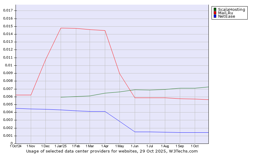 Historical trends in the usage of ScalaHosting vs. Mail.Ru vs. NetEase