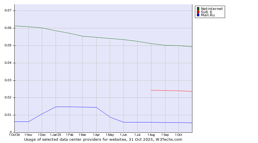 Historical trends in the usage of Netinternet vs. Sub 6 vs. Mail.Ru